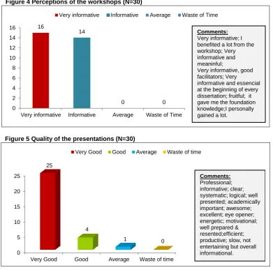 Figure 4 Perceptions of the workshops (N=30) 