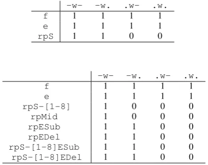 Figure 1: An utterance with the traditional repair disﬂuency and segmentation annotation in-line(Shriberg, 1994; Meteer et al., 1995) and our incrementally-oriented tag schemes
