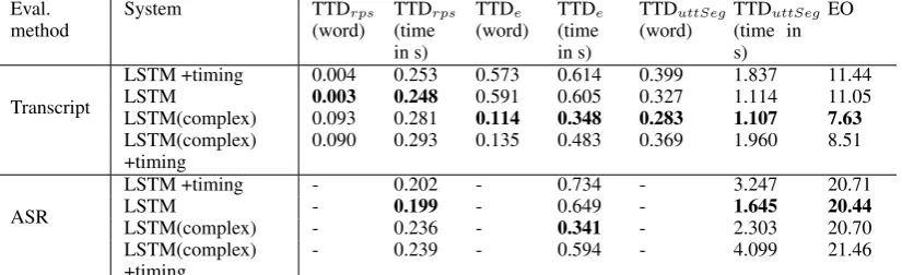 Table 4: Incremental results on transcripts and ASR results.