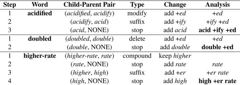 Table 2: Examples of step-by-step derivations of morphological analysis of English words.