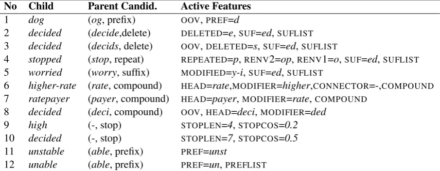 Table 3: Examples illustrating which of the binary features in the model are active for various potentialchild-parent pairs