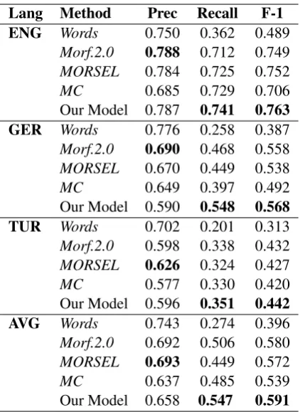 Table 7: Ablation analysis. -D=no data selection,