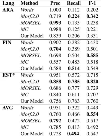 Table 8: Examples morpheme analyses produced by our model on the development languages
