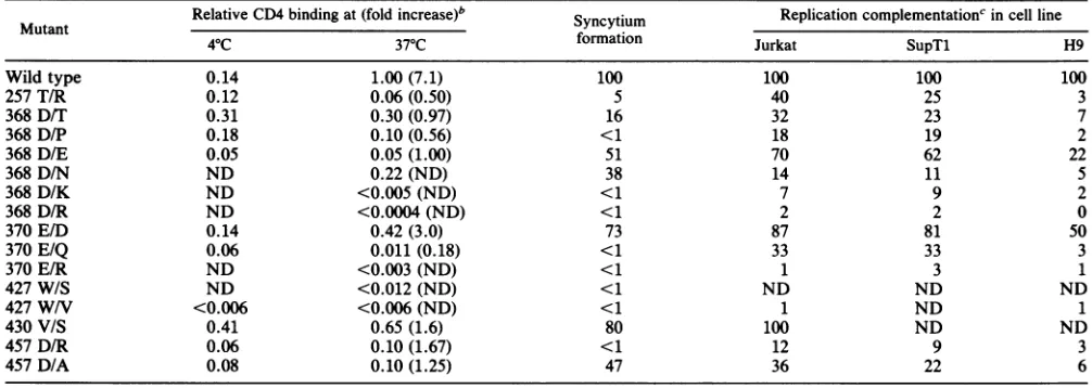 FIG. 2.(lanes(lanes Effects of amino acid changes on gpl20 binding to SupTl lymphocytes at either 4 or 37°C
