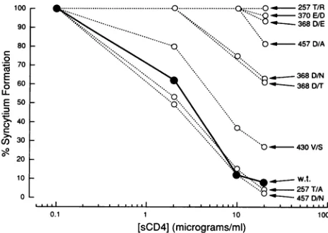 TABLE 2. Soluble CD4 inhibition of envelopeglycoprotein function