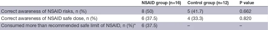 Table 3 Comparisons of non-steroidal anti-inflammatory medication (NSAID) knowledge in the NSAID and control group