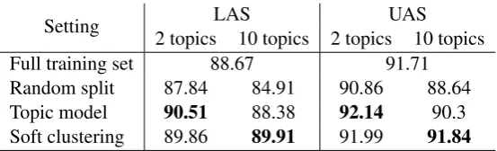 Table 3: Results of the dependency parsing experiments using gold POS tags.