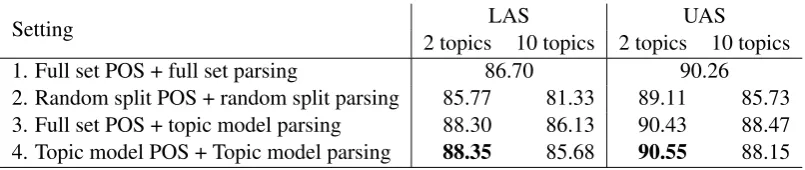 Table 4: Results of the dependency parsing experiments using TnT POS tags.