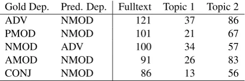 Table 6: The 5 most frequent dependency label confusions of the full baseline parser.