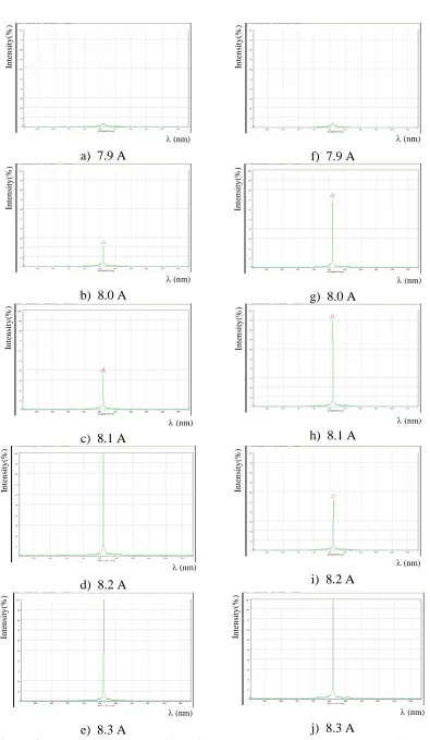 Figure. 2e)  8.3 A : (a – e) show the series of intensity spectum when the diode laser operated with only heat sink., (f - g) indicate the series of intensity when the diode laser was accompanied by heat sink and fan extractor 