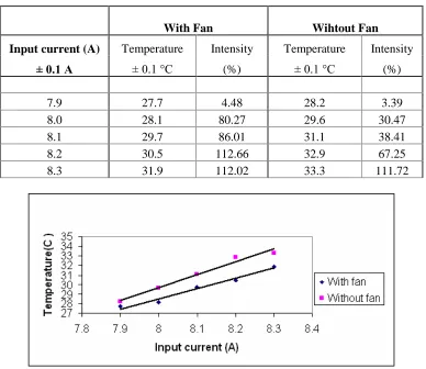 Table 1: Temperature and Intensity upon pumping currents. 