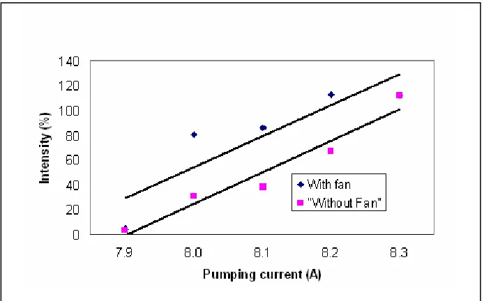 Figure 5: Intensity versus temperature 