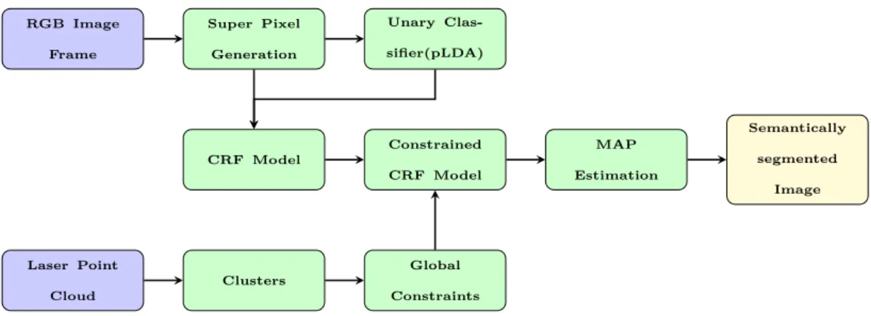 Figure 3.1: Overview of the Global Constraint Based Semantic Segmentation Model