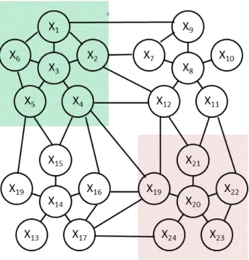 Figure 3.2: Example of the type of CRF structure used in this work. The two shaded areas, A and B, encode sets of nodes which are required to be assigned the same label.