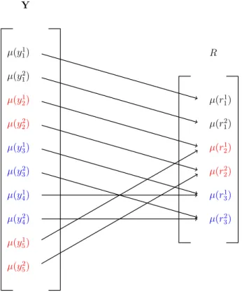 Figure 3.3: The figure shows an example for the mapping from Y to R where number of nodes is 5 and each node can take 2 labels