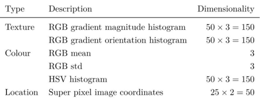 Table 3.1: Features used for the unary potential of the CRF based on a discriminant analysis classifier applied to super pixels.