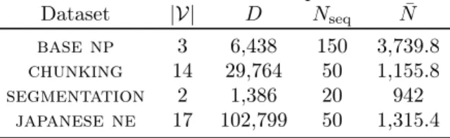Table 1: Datasets used in our experiments. For each dataset we see the number of categories (or vocabulary |V|), the number of features (D), the number of training sequences (N seq ), and the average (across folds) number of training words ( ¯ N )