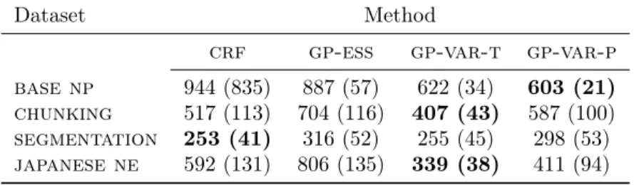 Table 3: Negative expected log-likelihoods and standard deviations in brackets on small-scale experiments using 5-fold cross-validation