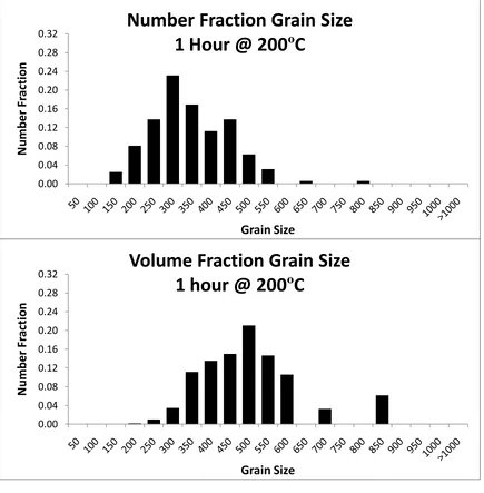 Figure 3.7. Number and volume fraction versus grain size for a sample annealed at 