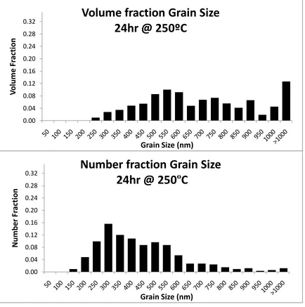 Figure 3.8. Number and volume fraction versus grain size for a sample annealed at 