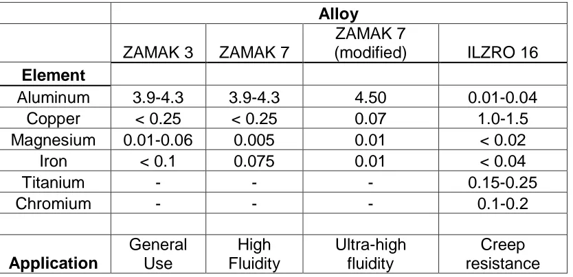 Table 1.1. Typical composition of Zinc pressure die-casting alloys [24]. 