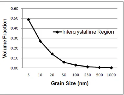Figure 2.1 Volume fraction intercrystalline region versus grain size. 