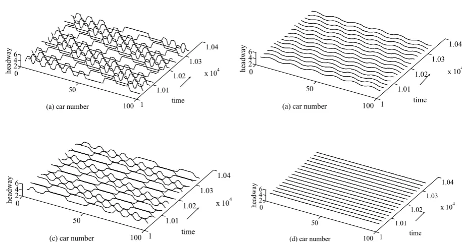 Fig. 3. Headway profile of the density wave at t=10298 correspond to Fig. 2.  