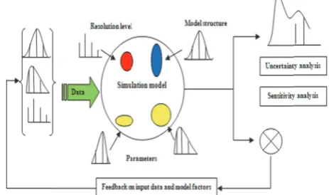 Figure 1. Ideal scheme of a possibly sampling-based sensitivity analysis [2]  