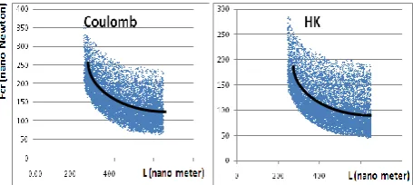 Figure 6. Cantilever length effect on critical force of 