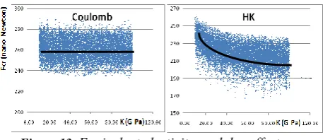 Figure 13. Equivalent elasticity modulus effect on 