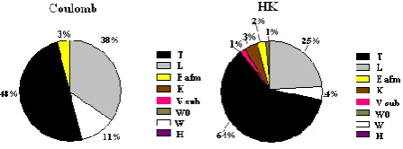 Figure 16. General sensitivity analysis of dimensional and environmental parameters for Coulomb and HK friction models 