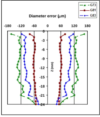 Table. 2. Diameter measurement data  