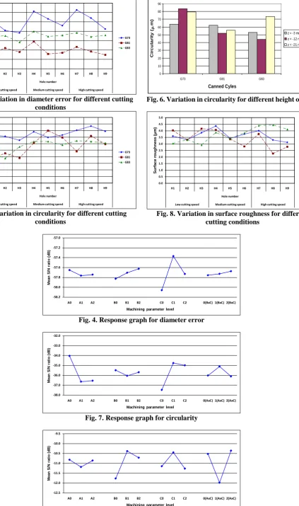 Fig. 3. Variation in diameter error for different cutting conditions 