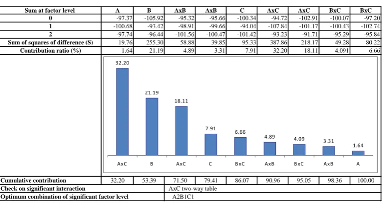 Table. 3. Pareto ANOVA analysis for diameter error  