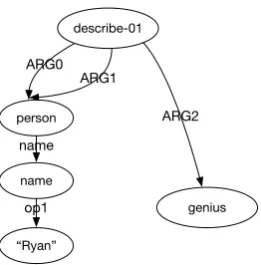 Figure 1: An example of AMR graph representingthe meaning of: “Ryan’s description of himself: agenius.”