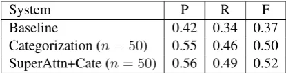 Table 2: Supervised attention impact on develop-ment set