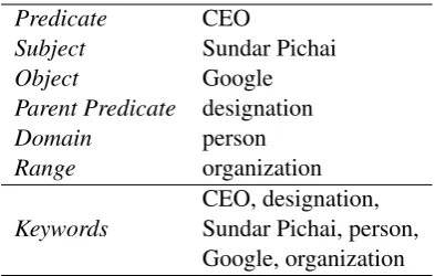 Table 1: An example set of keywords constructedfrom the triple CEO(Sundar Pichai, Google)