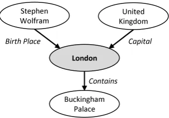 Figure 1: Triples with the entity London in aknowledge graph