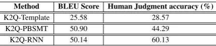 Table 3: Automatic Evaluation (column 2): TheBLEU scores of generated questions for the testset
