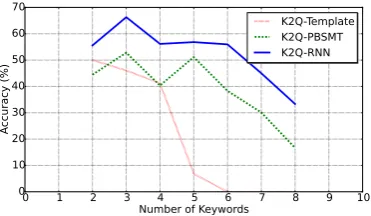 Table 5: Example question-answer pairs extracted for different entities by using Freebase and K2Q-RNN.Question-Answer pairs are considered correct if and only if both are marked with by human judges.