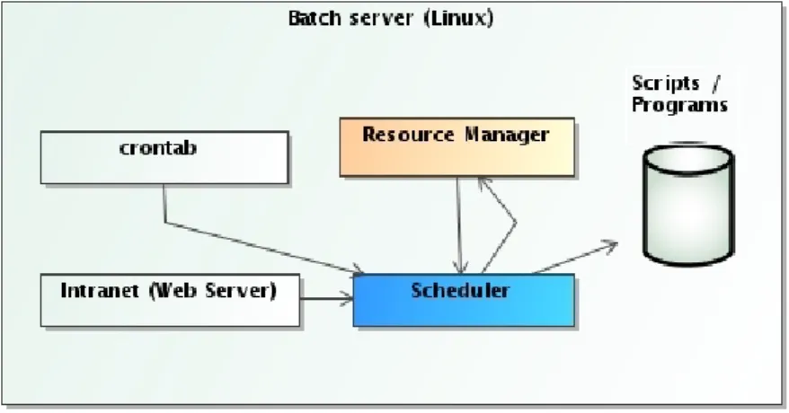 Figure 1.2: Batch environment implementation with a Resource manager an Scheduler in one node