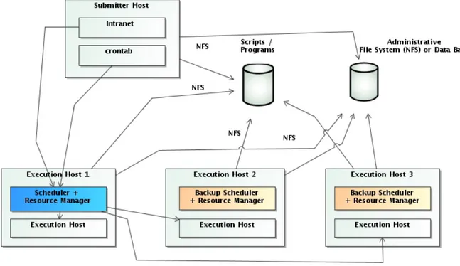 Figure 1.3: Batch environment Grid HA implementation