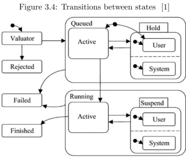 Figure 3.4: Transitions between states [1]