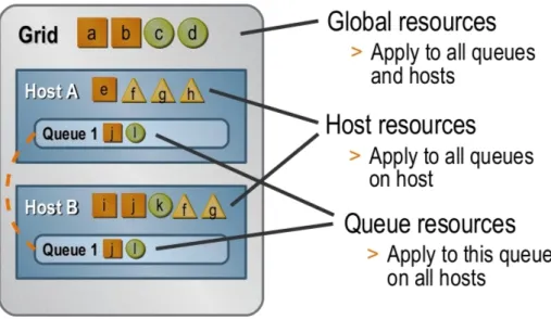 Figure 3.9: Example of resource distribution [1]