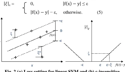 Fig. 2 (a) Loss setting for linear SVM and (b) ε-insensitive loss function 