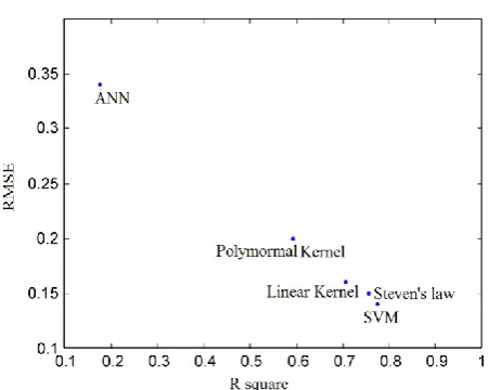 Fig. 8. Generalization performance of the five methods 