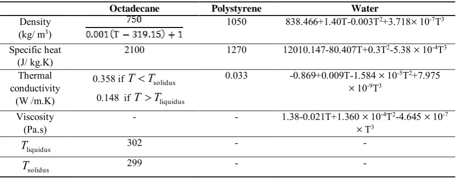 Table 1. The thermophysical properties of NEPCM-slurry [11, 12]. Octadecane Polystyrene Water 