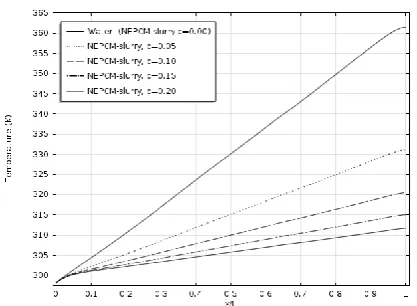 Figure 3 compares the mean flow temperature for 