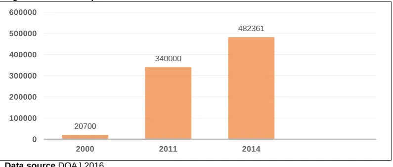 Figure 2 Growth in open access articles 