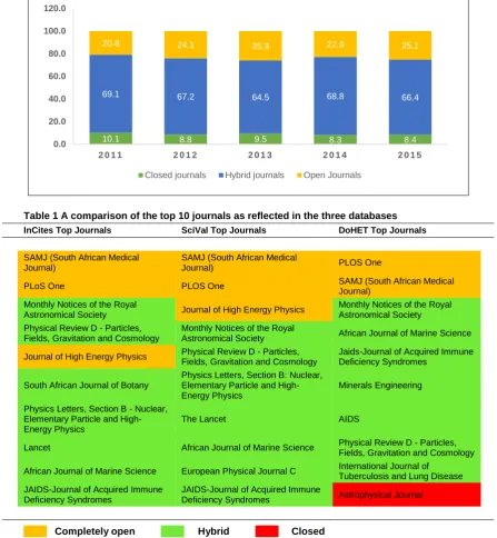 Table 1 A comparison of the top 10 journals as reflected in the three databases 